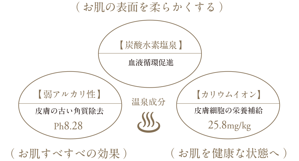 お肌の表面を柔らかくする