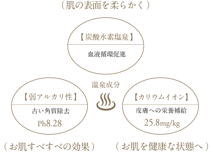 お肌の表面を柔らかくする